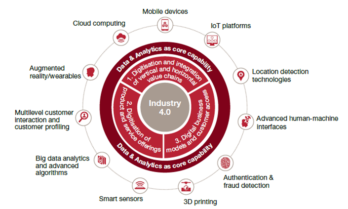 Industry 4.0